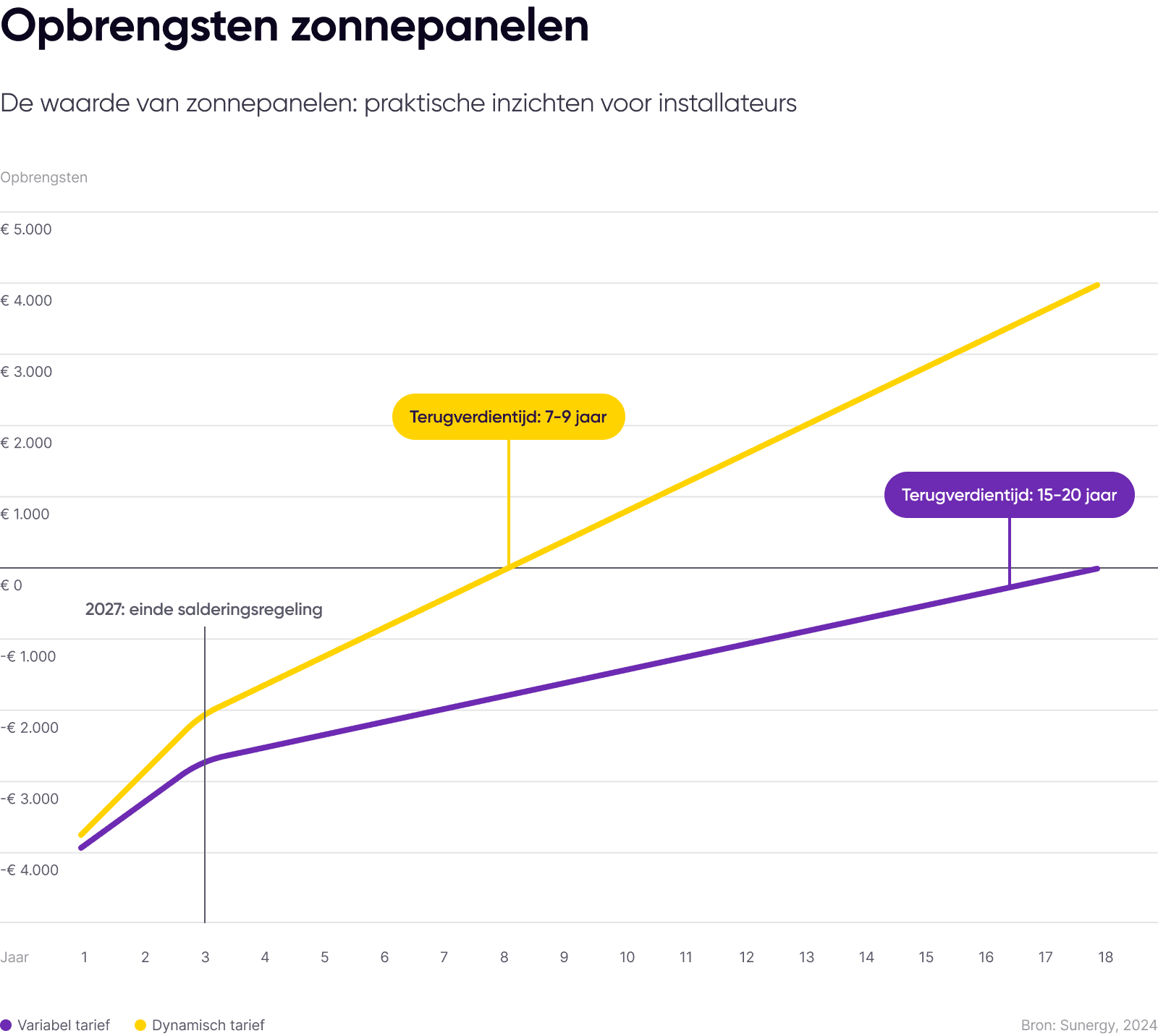 Terugverdientijd zonnepanelen variabel & dynamisch contract_roze